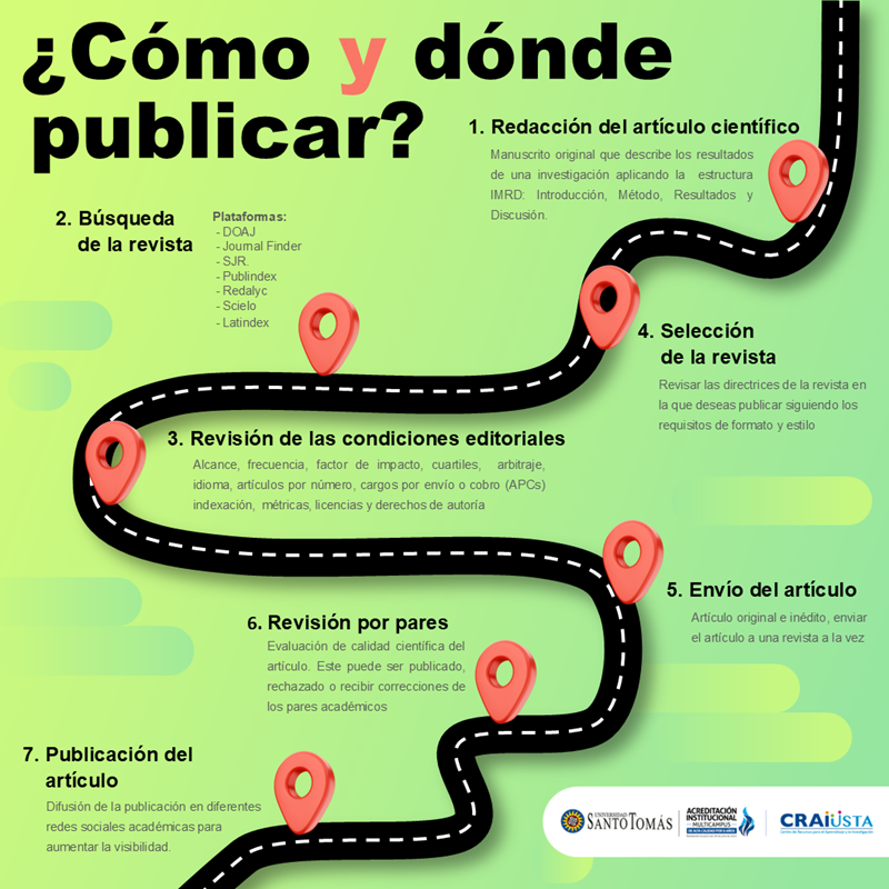 Como y donde publicar 20252