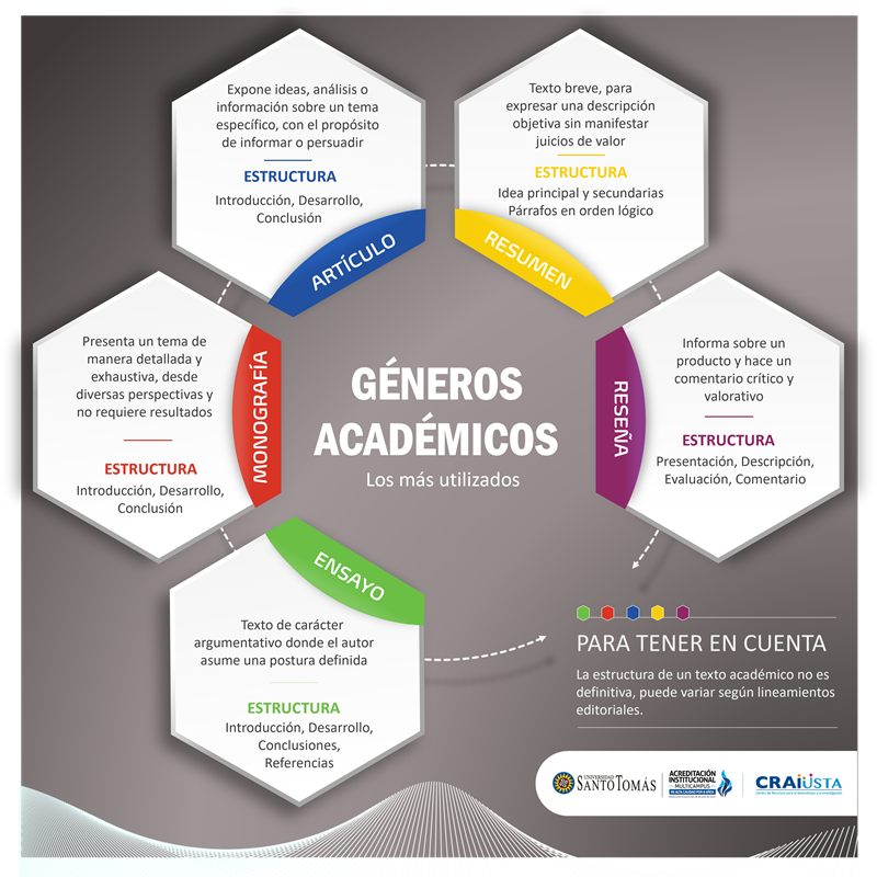 Infografia Generos Academicos_2025
